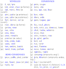 À première vue, il pourrait croire que les mots « sang », « sans » et « s'en » ont des prononciations . Exercice Phonetique Francais Pdf