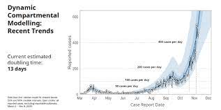 Click on the chart above to see all of the latest available week's data for the. B C Could See 1 000 Covid 19 Cases Per Day Unless People Follow The Rules Modelling Suggests Ctv News