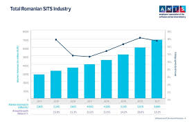 Romanian Software It Sector Revenue To Reach 4 5 Bln Euro