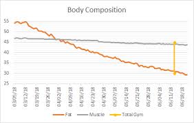 Percent Composition Of Weight Loss Fat Vs Muscle Vs Other