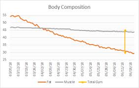 Percent Composition Of Weight Loss Fat Vs Muscle Vs Other