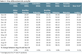 Maybe you would like to learn more about one of these? International Coffee Organization Blog