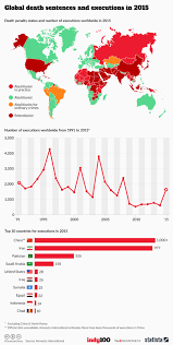 Chart Global Death Sentences And Executions In 2015 Statista