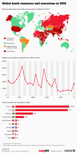 chart global death sentences and executions in 2015 statista