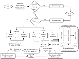 Flowchart Of Proposed Relay Selection Scheme Download