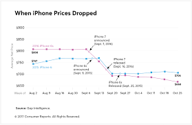 The Best Time To Purchase An Iphone