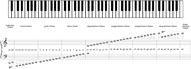Beschrifte deine klaviatur, um leicht noten lernen zu können schritt 6: Notation 2 Darstellung Der Tonhohe