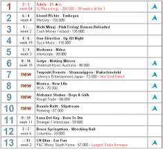 News Cnblue Ear Fun Ranks 13 In Global Album Charts