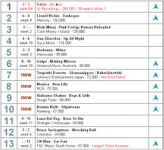 News Cnblue Ear Fun Ranks 13 In Global Album Charts