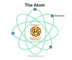 Learn About Atoms Science For Kids Science For Kids Atom Homeschool Science