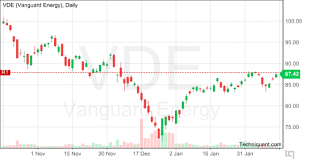 Techniquant Vanguard Energy Vde Technical Analysis Report