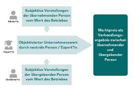 Preis und wert korrespondieren in vielen fällen jedoch nicht. Methoden Und Verfahren Fur Die Unternehmensbewertung