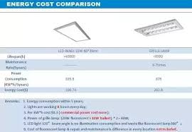 how much is the energy savings in led lights compared to