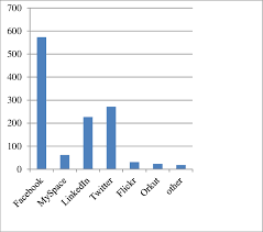 Column Chart Showing Most Commonly Used Sns Q2 How Many