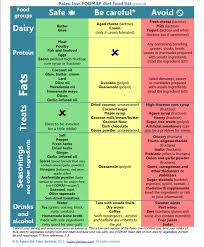 Pin By Jodi Blanco On Projects To Try Paleo Diet Food List