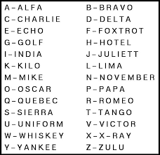 Below are listed morse code plus a few phonetic alphabets. Military Alphabet Phonetics Oppidan Library