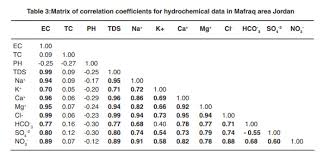 Cluster and Factor Analysis of Groundwater in Mafraq Area, Jordan