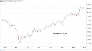 Find the latest daimler ag (ddaif) stock quote, history, news and other vital information to help you with your stock trading and investing. Daimler Aktie Wird Nach Tesla Kursschwache Schritt Fur Schritt Wieder Zum Liebling Der Investoren