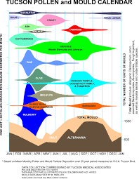Pollen Mould Calendar Alvernon Allergy Asthma