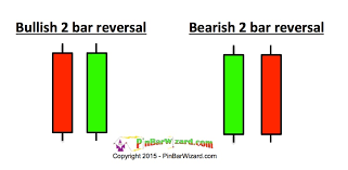 2 Bar Reversal Pinbarwizard Com