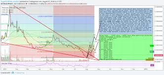 Peercoin 500 Profits Opportunity For Bittrex Ppcbtc By