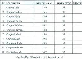 Hiện tại điểm chuẩn vào lớp 10 tỉnh hải dương vẫn chưa có, vndoc sẽ cập nhật ngay sau khi sở gd hải dương công bố. Háº£i DÆ°Æ¡ng Cong Bá»' Ä'iá»ƒm Chuáº©n Vao 10