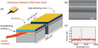 In the working of a laser, certain vital conditions are required to be met before lasing can take place. Lasers Chapter 9 Applied Nanophotonics