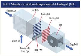 It is an energy saving air solution for use in all climates. Air Handling Unit çš„åœ–ç‰‡æœå°‹çµæžœ Hvac Equipment Heating Coil Air Supply
