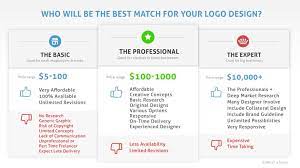 Maybe you would like to learn more about one of these? The Comprehensive Guide To How Much Would Design Cost For Your Business Business 2 Community