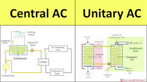 Ac system diagrams creative images. Central Ac Unitary Ac Working Principle Explained Air Conditioner Internal Structure Diagram Youtube