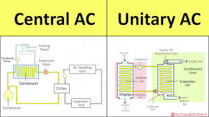 It describes the structure of a system by showing the system's classes, their attributes, operations (or methods), and read more about the housing society management system project. Central Ac Unitary Ac Working Principle Explained Air Conditioner Internal Structure Diagram Youtube