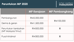 Himpunan soalan daya menyelesaikan masalah sebagai latih tubi untuk 17. Malaysiakini Peruntukan Bagaimana Mp Tunai Kewajipan Bawah Sistem Berat Sebelah