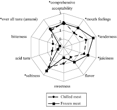 radar chart of sensory evaluation test of control and