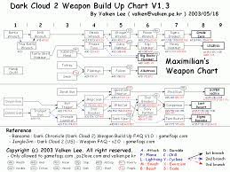 Help for dark cloud on playstation 2, playstation 4. Dark Cloud 2 Max Weapon Build Up Chart Map For Playstation 2 By Valken Gamefaqs