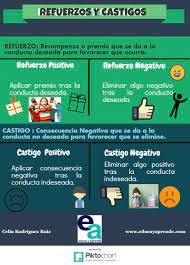 Refuerzo Positivo Y Negativo Para Mejorar La Conducta