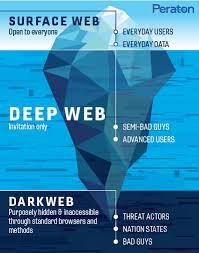 Several horrible video contents are available on the dark deep web sites. Five Things To Know About The Dark Web Peraton
