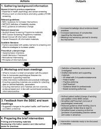 Zur perfekten briefvorlage in fünf schritten (quelle: Development Of An Evidence Based Brief Talking Intervention For Non Responders To Bowel Screening For Use In Primary Care Stakeholder Interviews Bmc Family Practice Full Text