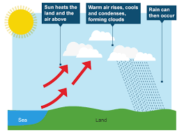 Types Of Rainfall Convectional Frontal Orographic