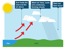 types of rainfall convectional frontal orographic