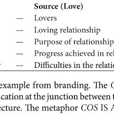 Love is a journey, they say. Conceptual Metaphor Love Is A Journey Download Scientific Diagram