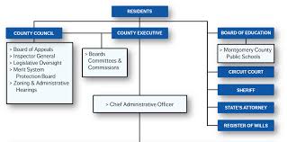 Organization Chart Montgomery County Md