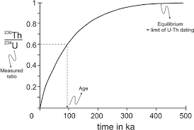 The decay of uranium 234 to thorium 230 is part of the much longer decay series begining in 238 u and ending in 206 pb. U Series Dating Springerlink