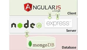 Develop Your Business Application Using Mean Stack Mean Is An Acronym For Mongodb Expressj Web Development Web Development Tutorial Web Development Design