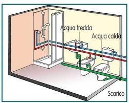 Almeno 20 centimetri tra il vaso e il bidet e il bidet e la doccia; Impianto Di Scarico Bagno Schema Impianto Idraulico Misure E Attacchi Migliori Sanitari Online