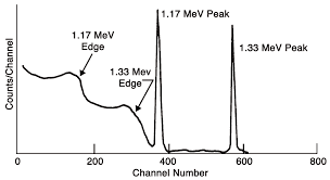 This detector will be able to show us sharper energy peaks for a given source. Https Www Ortec Online Com Media Ametekortec Third Edition Experiments 7 High Resolution Gamma Ray Spectroscopy Pdf La En Revision 132d66f8 Ed6b 41e2 9fdf B50993f16b91 Hash 3b9e0fd2bec42b85848d37f3c9c2ef6d