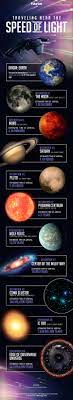 Traveling Near The Speed Of Light Infographic Astronomy Science Space And Astronomy Astronomy Facts
