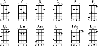 Madolin Chord Chart Mandolin Chord Charts Chords Notes Chart