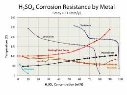 Sulfuric Acid Heat Exchangers Acid Corrosion Forum