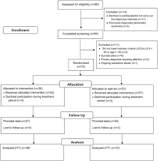 Individuals' perceptions are often distorted and dysfunctional when they are distressed. Internet Based Cognitive Behavior Therapy For Loneliness A Pilot Randomized Controlled Trial Sciencedirect
