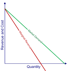 Pure Monopoly Demand Revenue And Costs Price